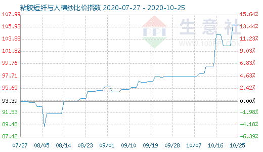10月25日粘膠短纖與人棉紗比價指數(shù)圖