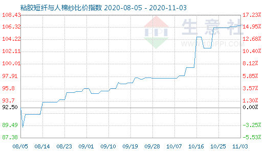 11月3日粘膠短纖與人棉紗比價指數圖