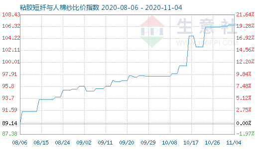 11月4日粘膠短纖與人棉紗比價指數圖