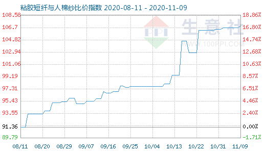 11月9日粘膠短纖與人棉紗比價指數(shù)圖