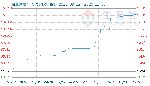 11月10日粘膠短纖與人棉紗比價指數圖