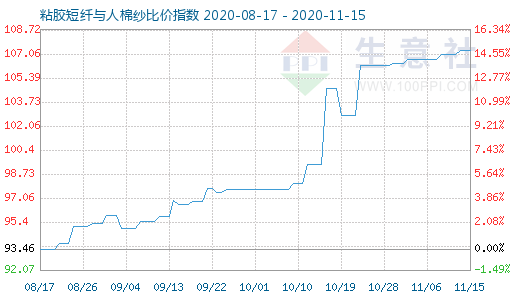 11月15日粘膠短纖與人棉紗比價指數圖