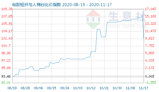 11月17日粘膠短纖與人棉紗比價指數圖