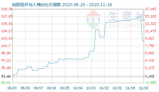 11月18日粘膠短纖與人棉紗比價指數(shù)圖