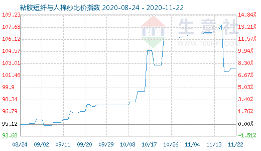 11月22日粘膠短纖與人棉紗比價指數圖