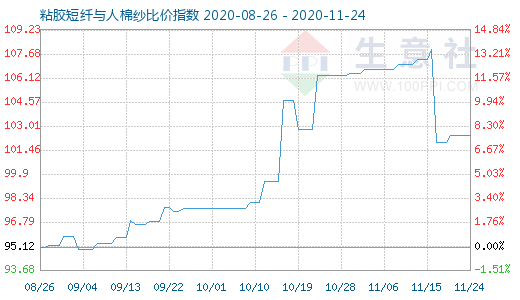 11月24日粘膠短纖與人棉紗比價指數圖