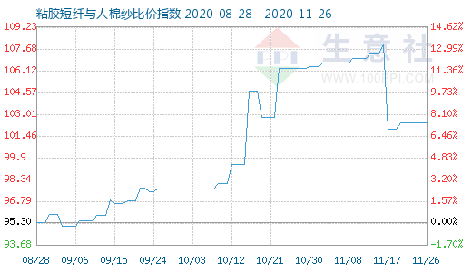 11月26日粘膠短纖與人棉紗比價(jià)指數(shù)圖
