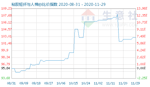 11月29日粘膠短纖與人棉紗比價(jià)指數(shù)圖