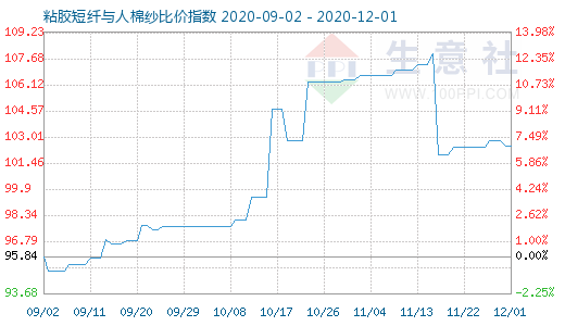 12月1日粘膠短纖與人棉紗比價(jià)指數(shù)圖