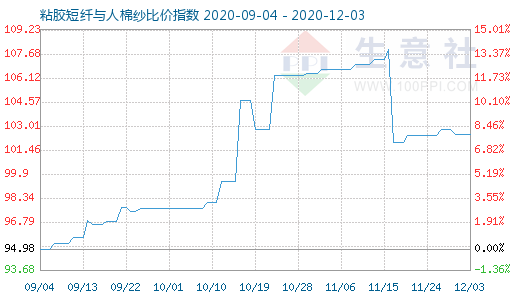 12月3日粘膠短纖與人棉紗比價指數圖