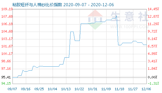 12月6日粘膠短纖與人棉紗比價指數(shù)圖