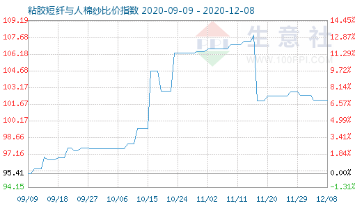 12月8日粘膠短纖與人棉紗比價指數圖