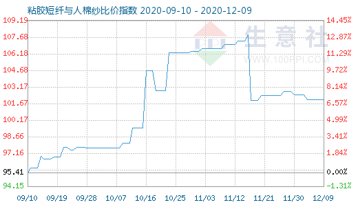 12月9日粘膠短纖與人棉紗比價(jià)指數(shù)圖