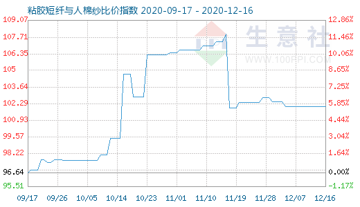 12月16日粘膠短纖與人棉紗比價(jià)指數(shù)圖