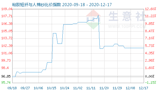 12月17日粘膠短纖與人棉紗比價指數(shù)圖