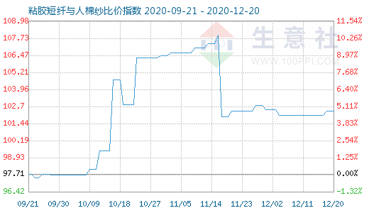 12月20日粘膠短纖與人棉紗比價指數(shù)圖
