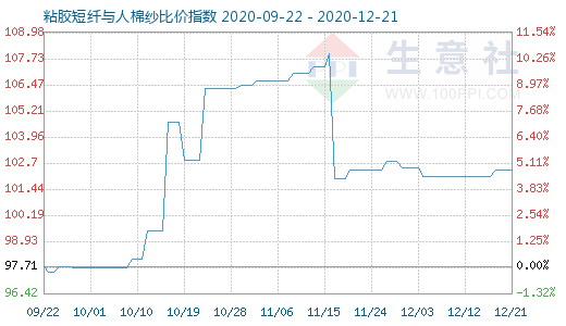 12月21日粘膠短纖與人棉紗比價指數圖