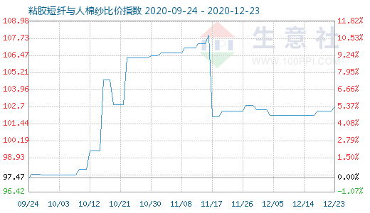 12月23日粘膠短纖與人棉紗比價(jià)指數(shù)圖