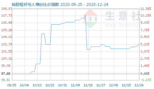 12月24日粘膠短纖與人棉紗比價指數圖