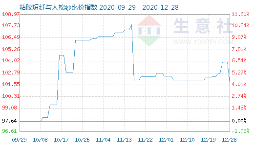 12月28日粘膠短纖與人棉紗比價指數圖