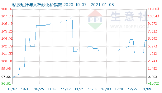 1月5日粘膠短纖與人棉紗比價(jià)指數(shù)圖