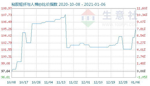 1月6日粘膠短纖與人棉紗比價(jià)指數(shù)圖