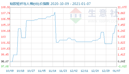 1月7日粘膠短纖與人棉紗比價(jià)指數(shù)圖