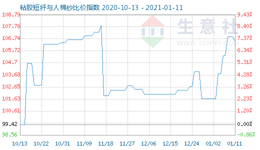 1月11日粘膠短纖與人棉紗比價指數(shù)圖