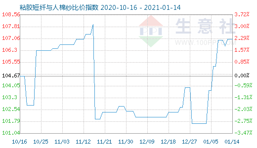 1月14日粘膠短纖與人棉紗比價(jià)指數(shù)圖