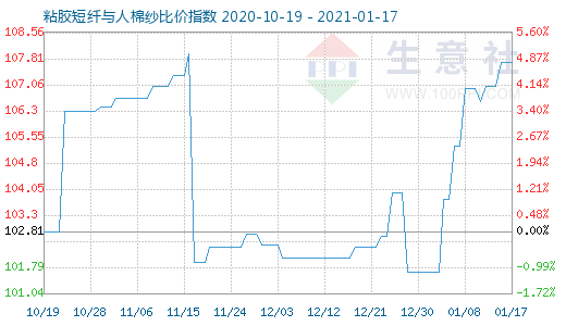 1月17日粘膠短纖與人棉紗比價指數(shù)圖