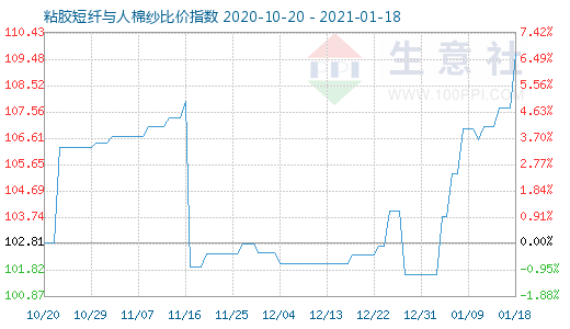 1月18日粘膠短纖與人棉紗比價指數圖