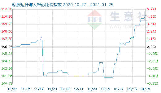 1月25日粘膠短纖與人棉紗比價指數圖