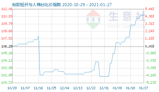 1月27日粘膠短纖與人棉紗比價(jià)指數(shù)圖