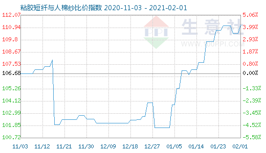 2月1日粘膠短纖與人棉紗比價(jià)指數(shù)圖