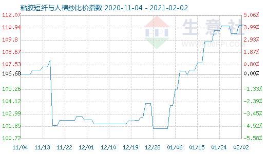 2月2日粘膠短纖與人棉紗比價指數(shù)圖