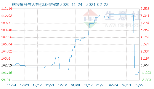 2月22日粘膠短纖與人棉紗比價指數(shù)圖