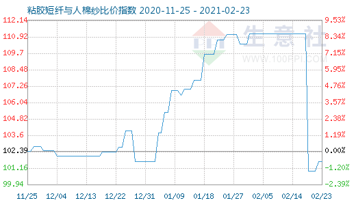 2月23日粘膠短纖與人棉紗比價指數圖