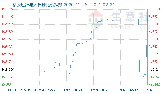 2月24日粘膠短纖與人棉紗比價(jià)指數(shù)圖