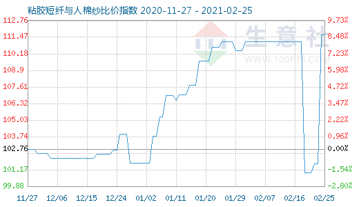 2月25日粘膠短纖與人棉紗比價指數(shù)圖