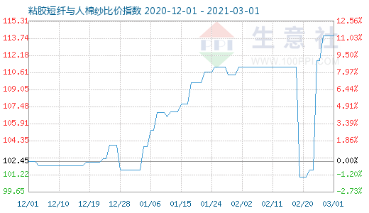 3月1日粘膠短纖與人棉紗比價指數圖