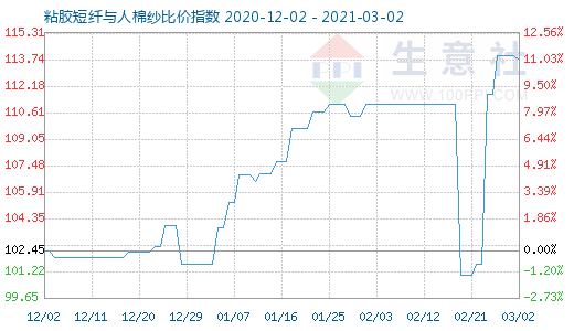 3月2日粘膠短纖與人棉紗比價指數圖
