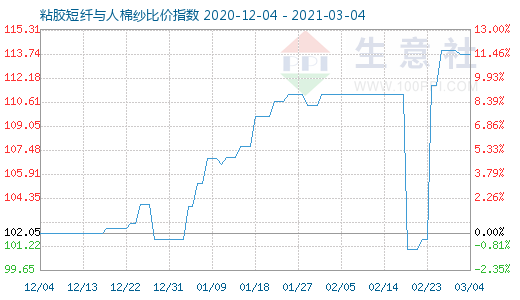 3月4日粘膠短纖與人棉紗比價指數圖