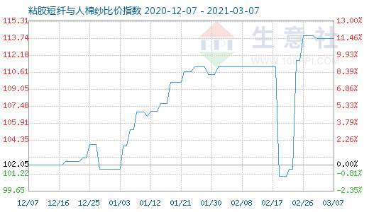 3月7日粘膠短纖與人棉紗比價指數圖