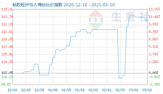 3月10日粘膠短纖與人棉紗比價指數圖