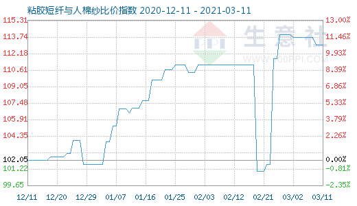 3月11日粘膠短纖與人棉紗比價(jià)指數(shù)圖