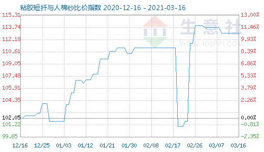 3月16日粘膠短纖與人棉紗比價(jià)指數(shù)圖