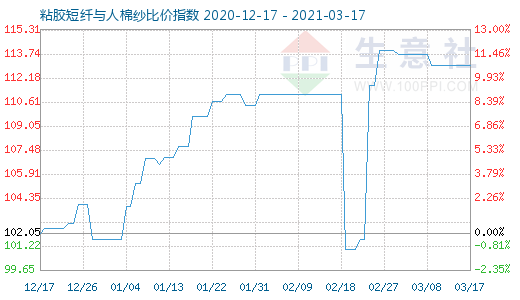 3月17日粘膠短纖與人棉紗比價(jià)指數(shù)圖
