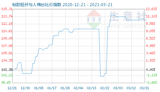3月21日粘膠短纖與人棉紗比價指數(shù)圖