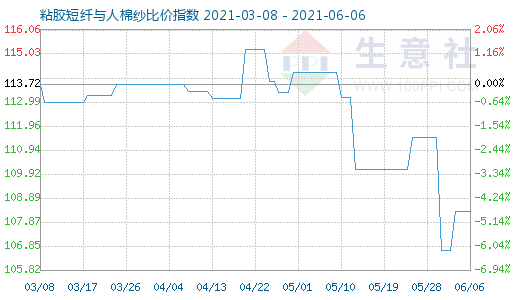 6月6日粘膠短纖與人棉紗比價指數圖