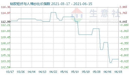 6月15日粘膠短纖與人棉紗比價指數圖